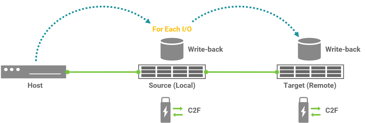 Synchronous Replication along with C2F Solution